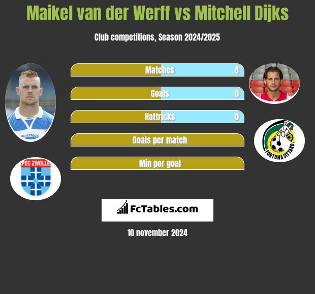 Maikel van der Werff vs Mitchell Dijks h2h player stats