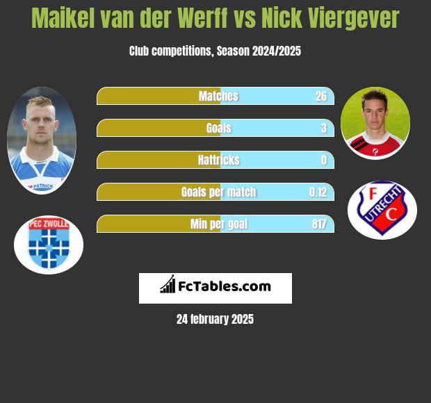 Maikel van der Werff vs Nick Viergever h2h player stats