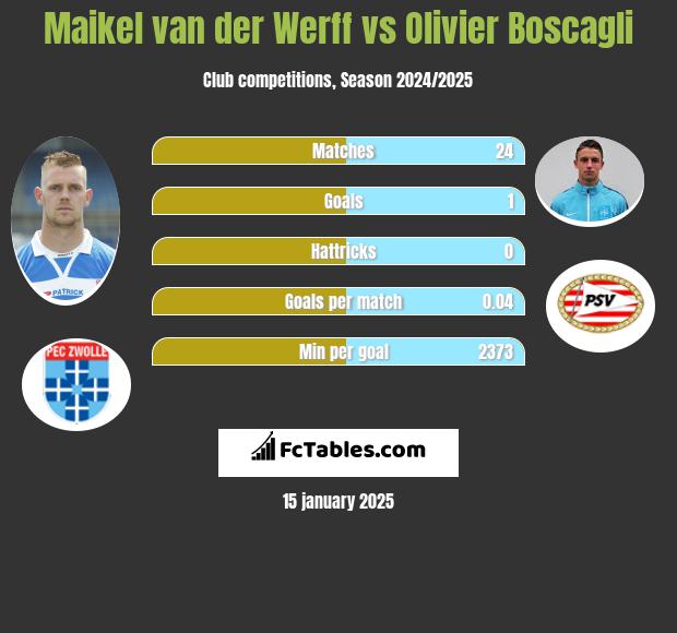 Maikel van der Werff vs Olivier Boscagli h2h player stats