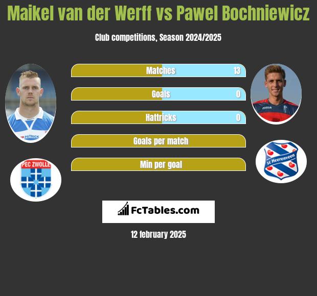 Maikel van der Werff vs Paweł Bochniewicz h2h player stats