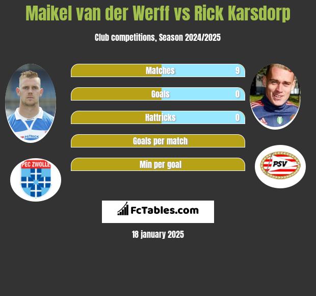 Maikel van der Werff vs Rick Karsdorp h2h player stats