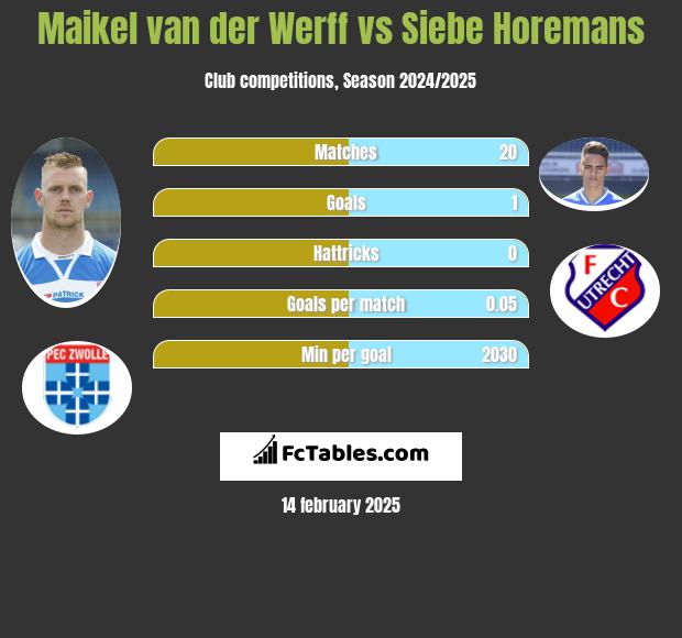 Maikel van der Werff vs Siebe Horemans h2h player stats