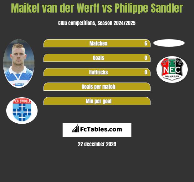 Maikel van der Werff vs Philippe Sandler h2h player stats