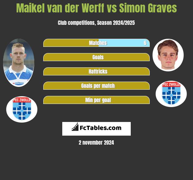 Maikel van der Werff vs Simon Graves h2h player stats