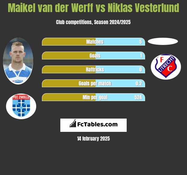 Maikel van der Werff vs Niklas Vesterlund h2h player stats