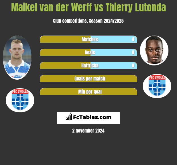 Maikel van der Werff vs Thierry Lutonda h2h player stats