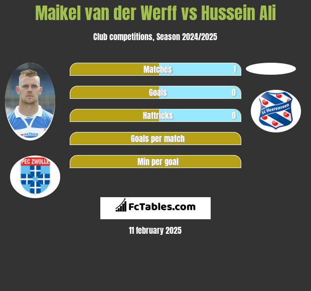 Maikel van der Werff vs Hussein Ali h2h player stats