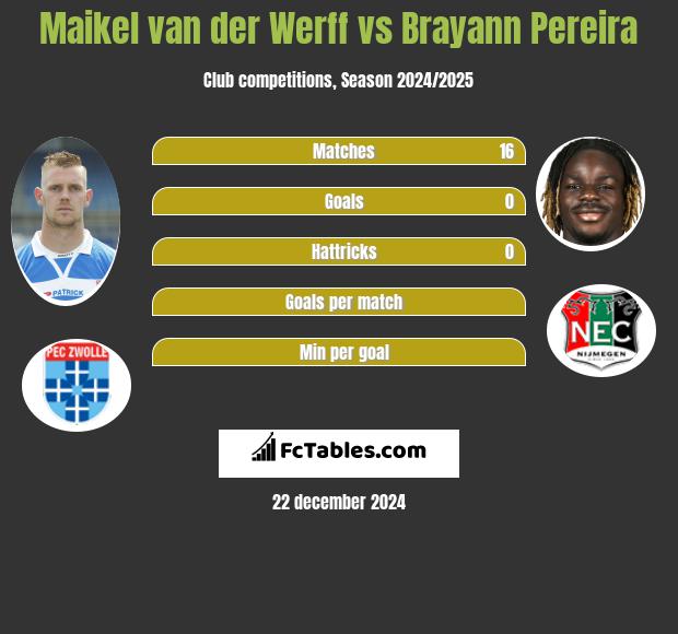 Maikel van der Werff vs Brayann Pereira h2h player stats