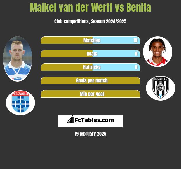 Maikel van der Werff vs Benita h2h player stats