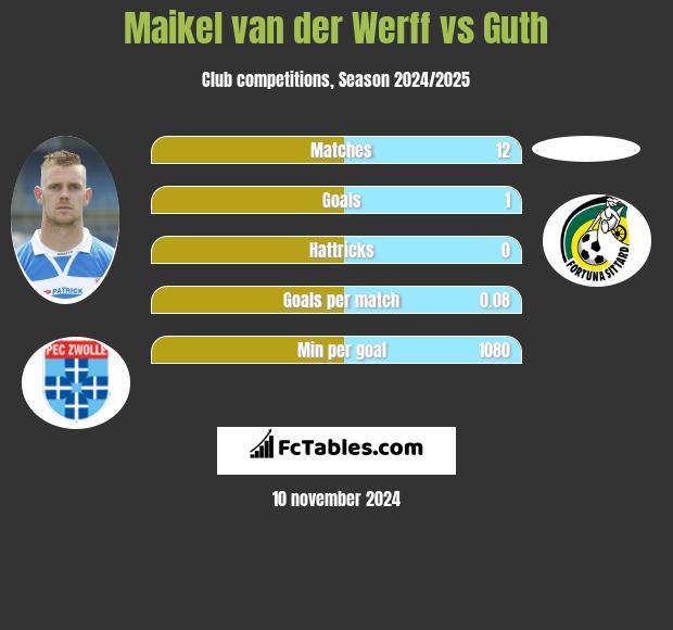 Maikel van der Werff vs Guth h2h player stats