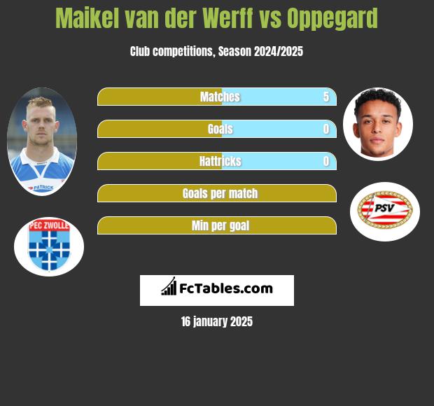 Maikel van der Werff vs Oppegard h2h player stats