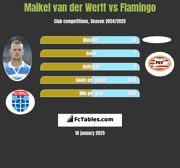 Maikel van der Werff vs Flamingo h2h player stats