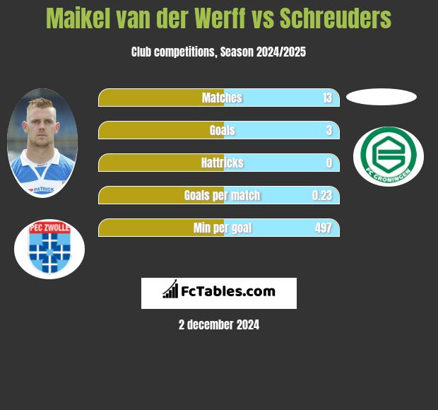 Maikel van der Werff vs Schreuders h2h player stats