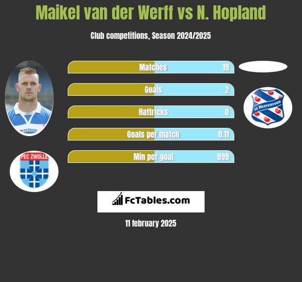 Maikel van der Werff vs N. Hopland h2h player stats