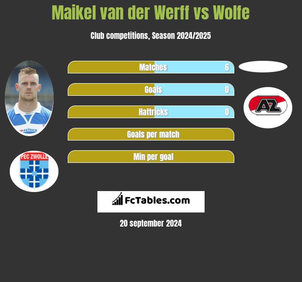 Maikel van der Werff vs Wolfe h2h player stats