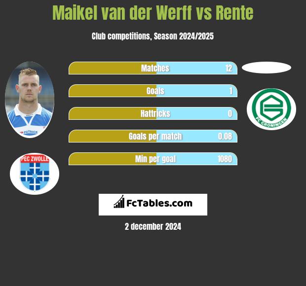 Maikel van der Werff vs Rente h2h player stats