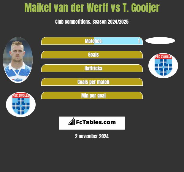 Maikel van der Werff vs T. Gooijer h2h player stats