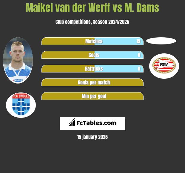 Maikel van der Werff vs M. Dams h2h player stats