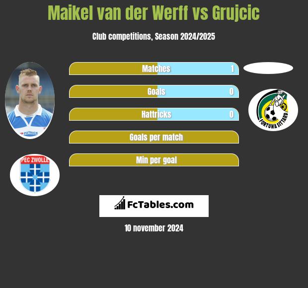 Maikel van der Werff vs Grujcic h2h player stats