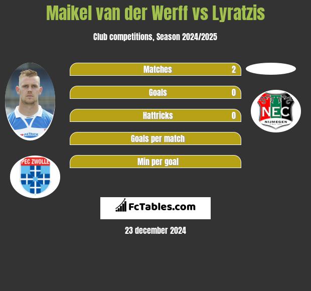 Maikel van der Werff vs Lyratzis h2h player stats