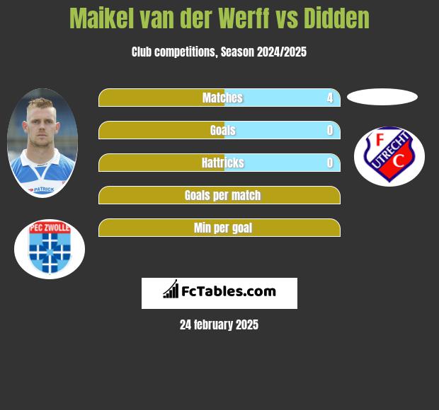 Maikel van der Werff vs Didden h2h player stats