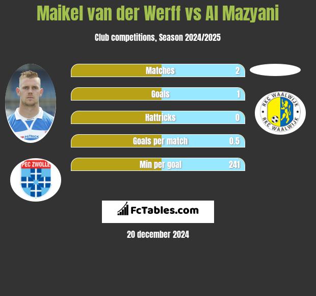 Maikel van der Werff vs Al Mazyani h2h player stats