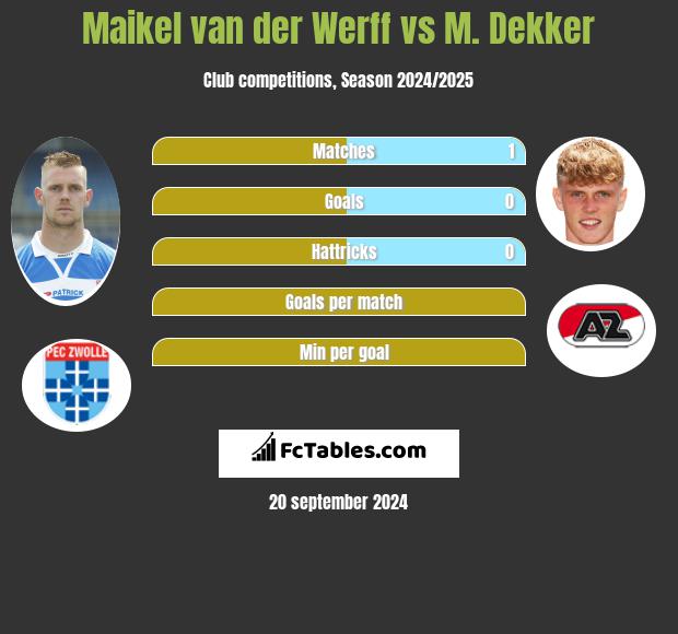 Maikel van der Werff vs M. Dekker h2h player stats