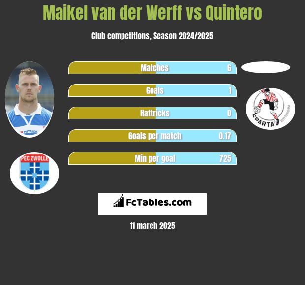 Maikel van der Werff vs Quintero h2h player stats