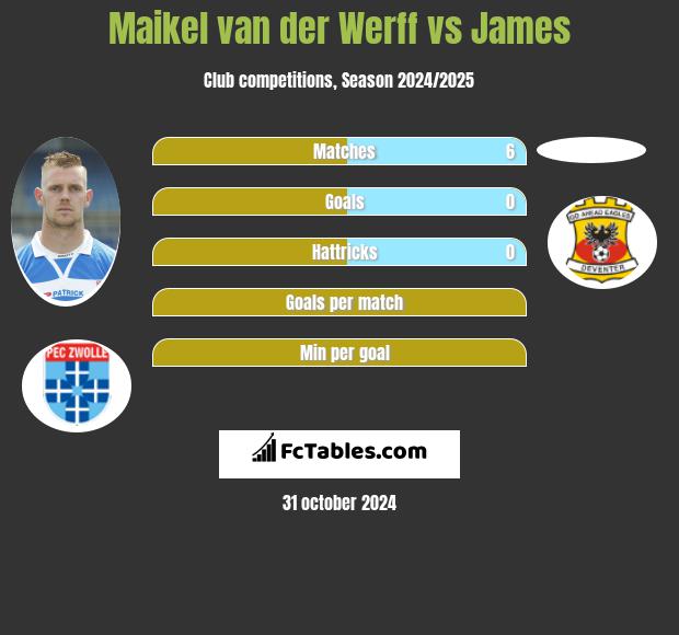 Maikel van der Werff vs James h2h player stats