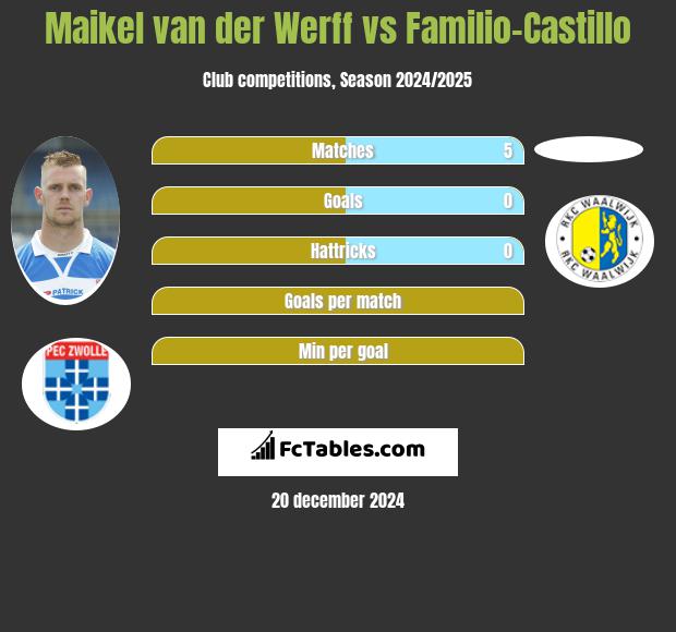 Maikel van der Werff vs Familio-Castillo h2h player stats