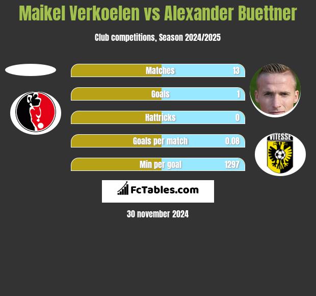 Maikel Verkoelen vs Alexander Buettner h2h player stats