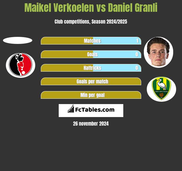 Maikel Verkoelen vs Daniel Granli h2h player stats