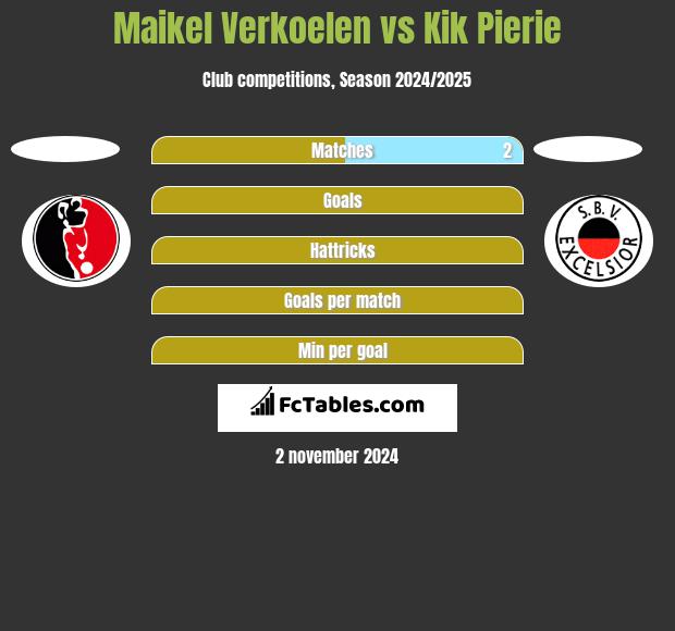 Maikel Verkoelen vs Kik Pierie h2h player stats