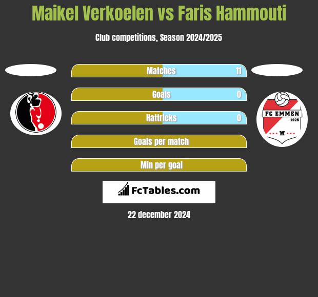 Maikel Verkoelen vs Faris Hammouti h2h player stats