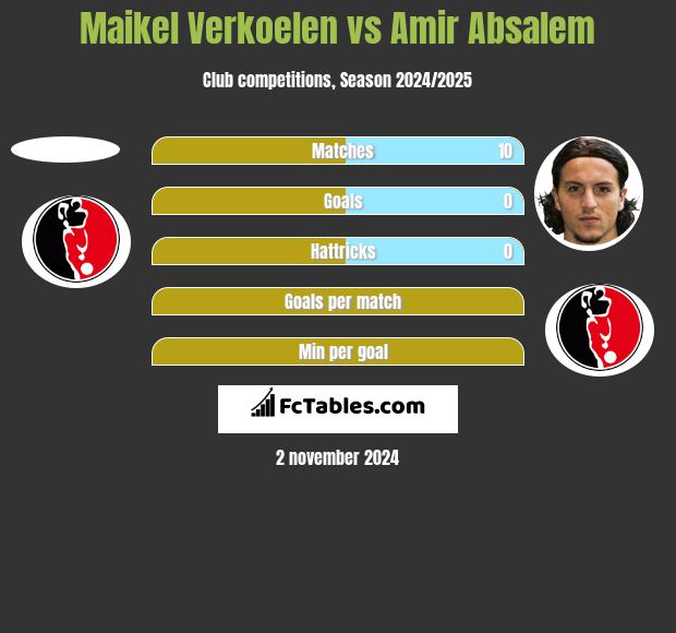 Maikel Verkoelen vs Amir Absalem h2h player stats