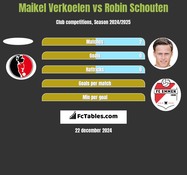 Maikel Verkoelen vs Robin Schouten h2h player stats