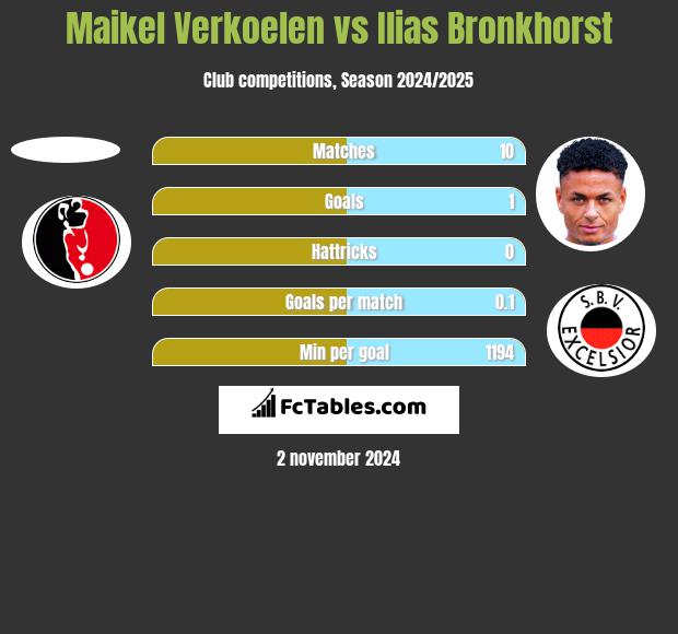 Maikel Verkoelen vs Ilias Bronkhorst h2h player stats