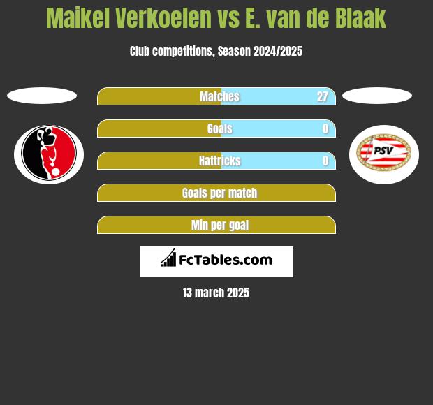 Maikel Verkoelen vs E. van de Blaak h2h player stats