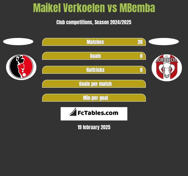 Maikel Verkoelen vs MBemba h2h player stats