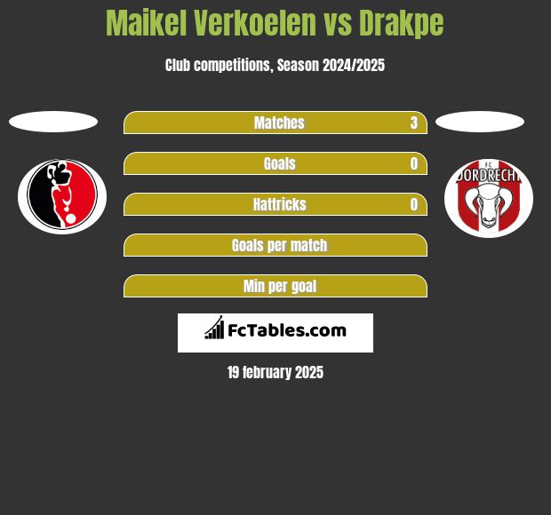 Maikel Verkoelen vs Drakpe h2h player stats