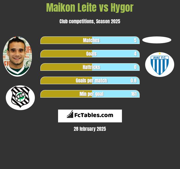 Maikon Leite vs Hygor h2h player stats