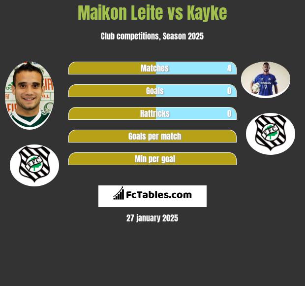 Maikon Leite vs Kayke h2h player stats