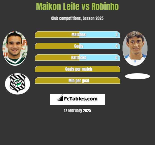 Maikon Leite vs Robinho h2h player stats