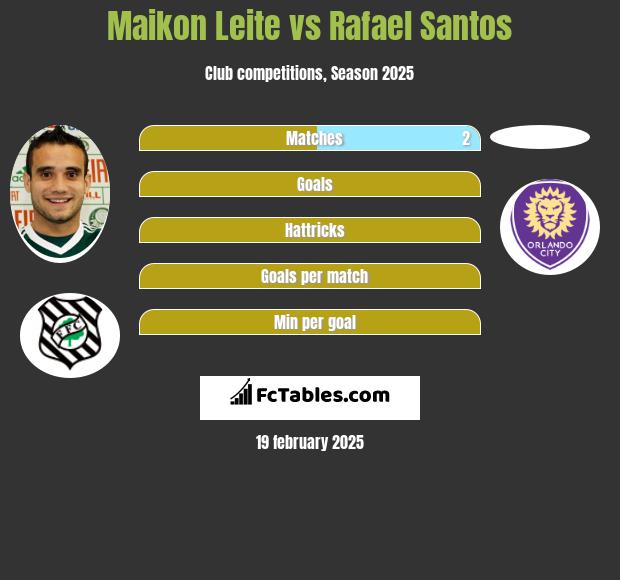 Maikon Leite vs Rafael Santos h2h player stats