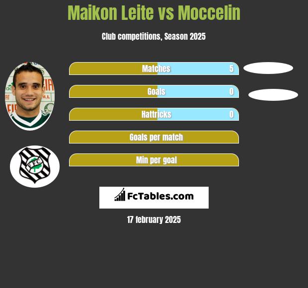 Maikon Leite vs Moccelin h2h player stats