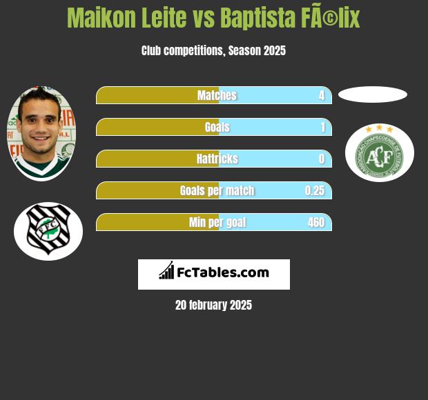 Maikon Leite vs Baptista FÃ©lix h2h player stats