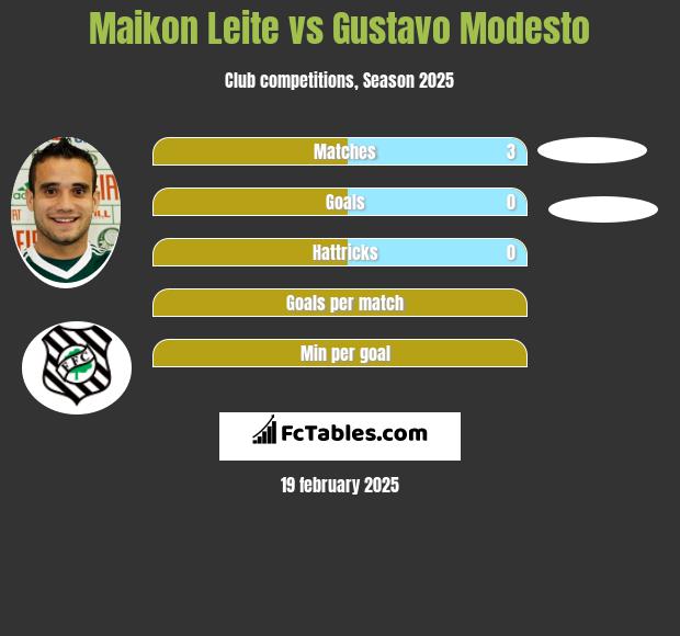 Maikon Leite vs Gustavo Modesto h2h player stats