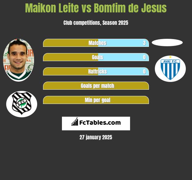 Maikon Leite vs Bomfim de Jesus h2h player stats