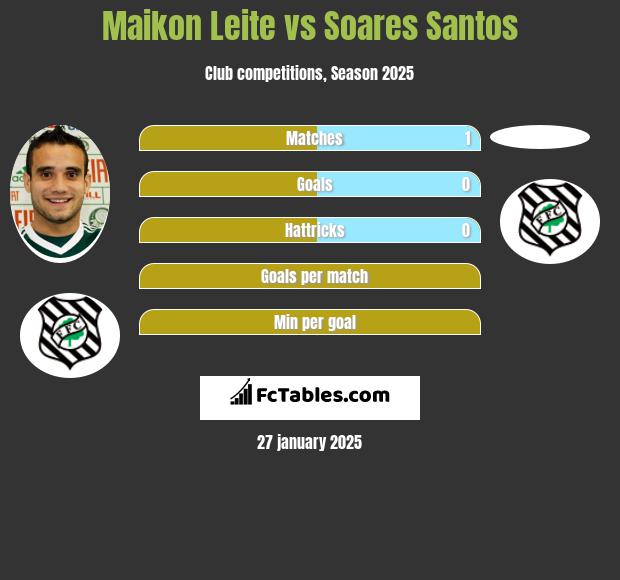 Maikon Leite vs Soares Santos h2h player stats