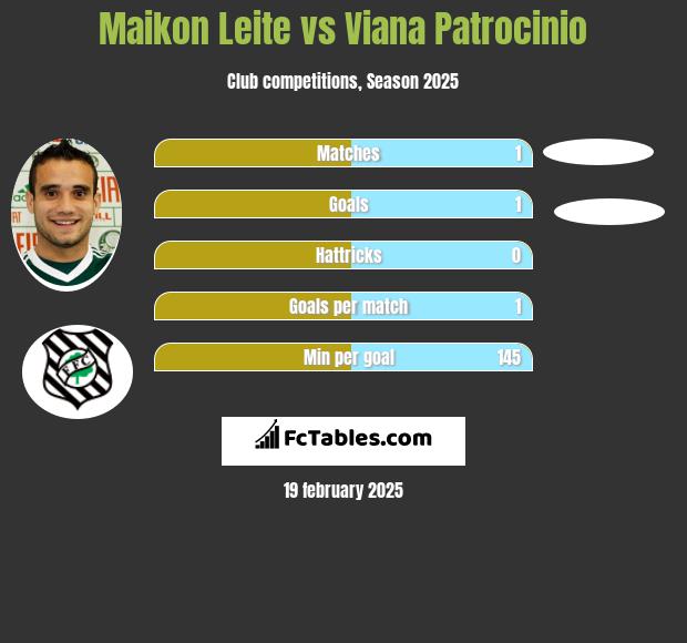 Maikon Leite vs Viana Patrocinio h2h player stats